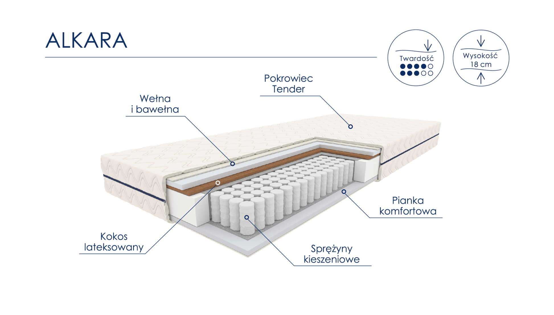 Materac Alkara - Meble Podlewski - Twój dom, twój styl